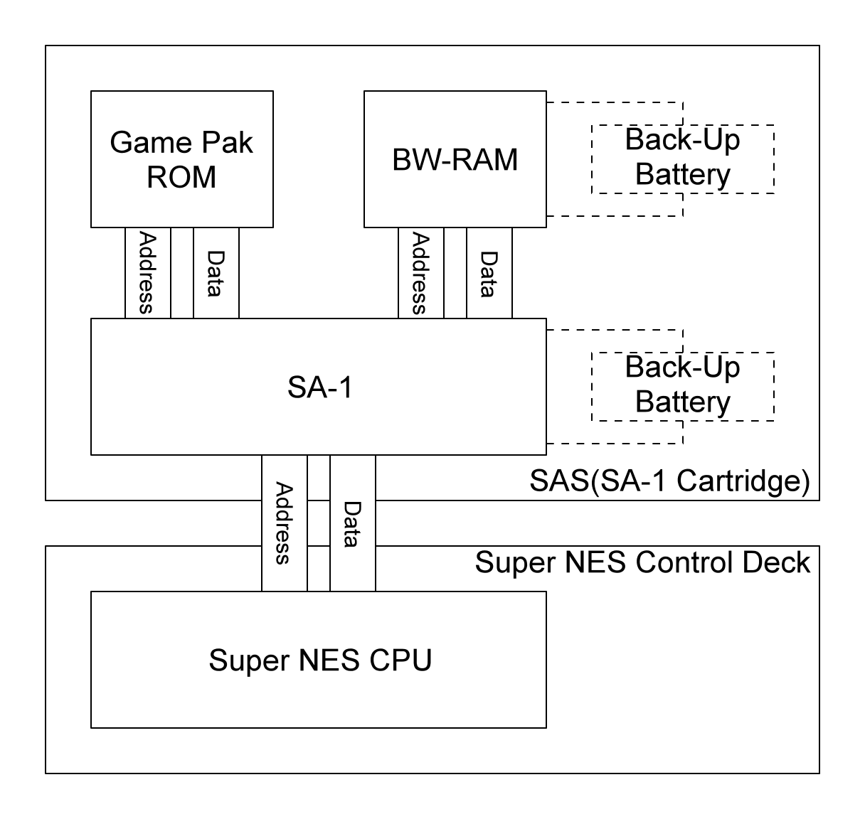 Figure 1-1-1 Super Accelerator System Configuration（を基に再作成）によるSA-1カートリッジの構成図